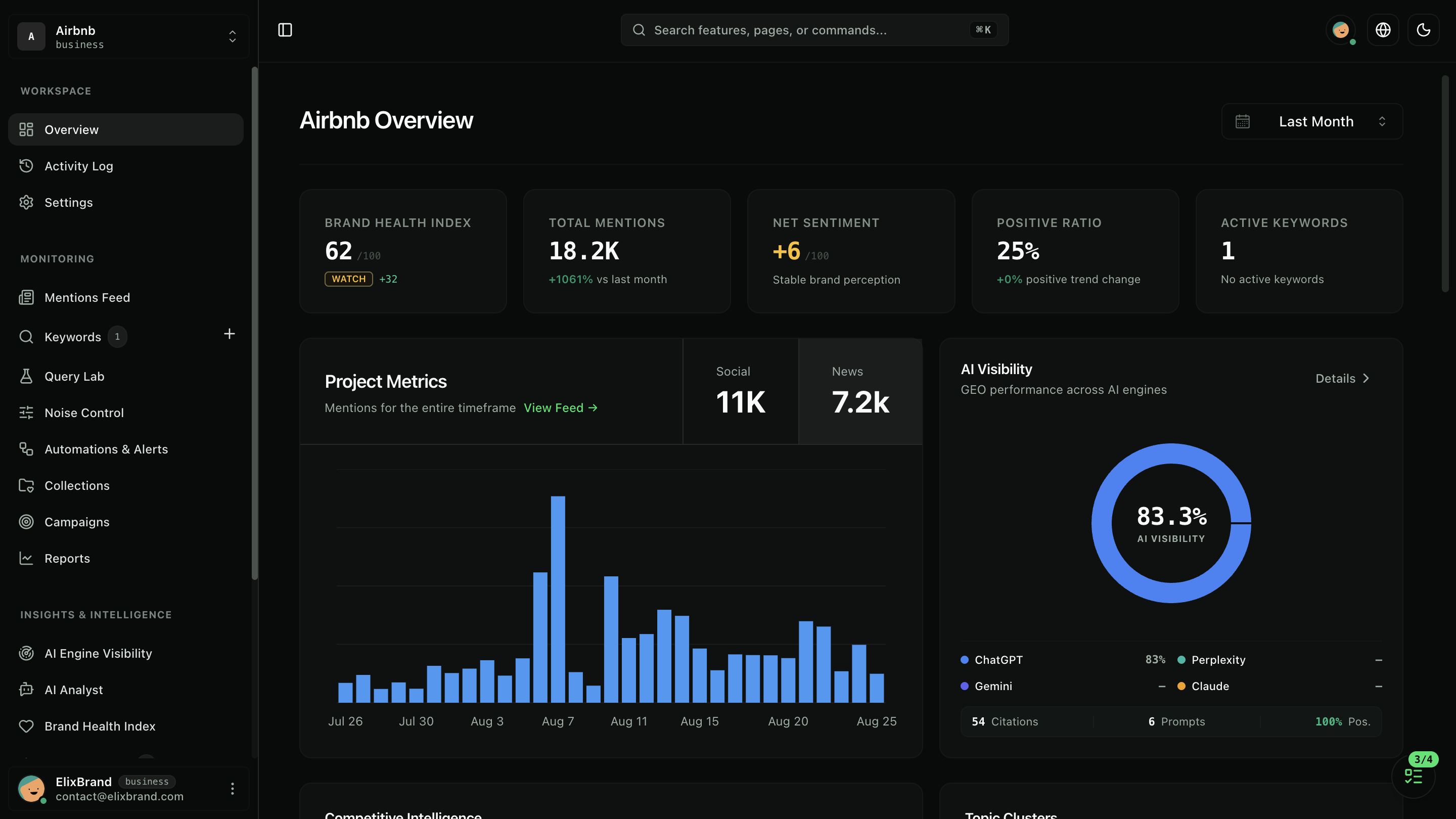 ElixBrand dashboard showing mention feed, sentiment analysis, and keyword tracking