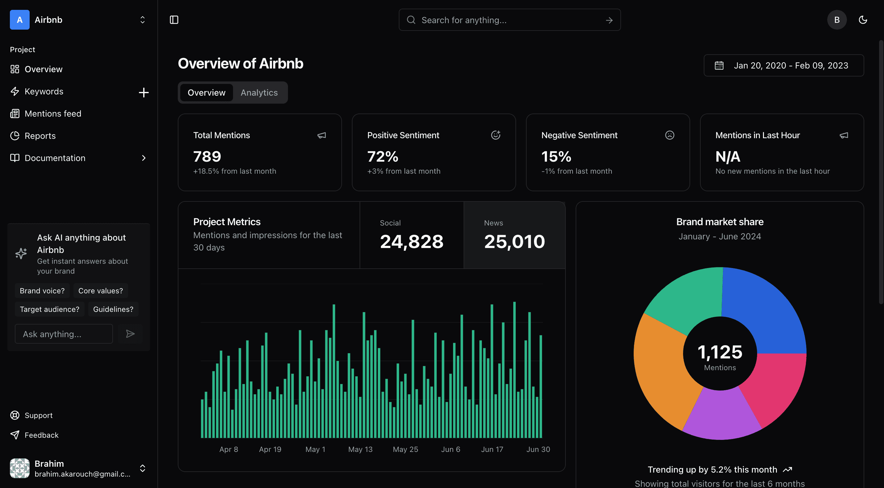 ElixBrand dashboard showing mention feed, sentiment analysis, and keyword tracking